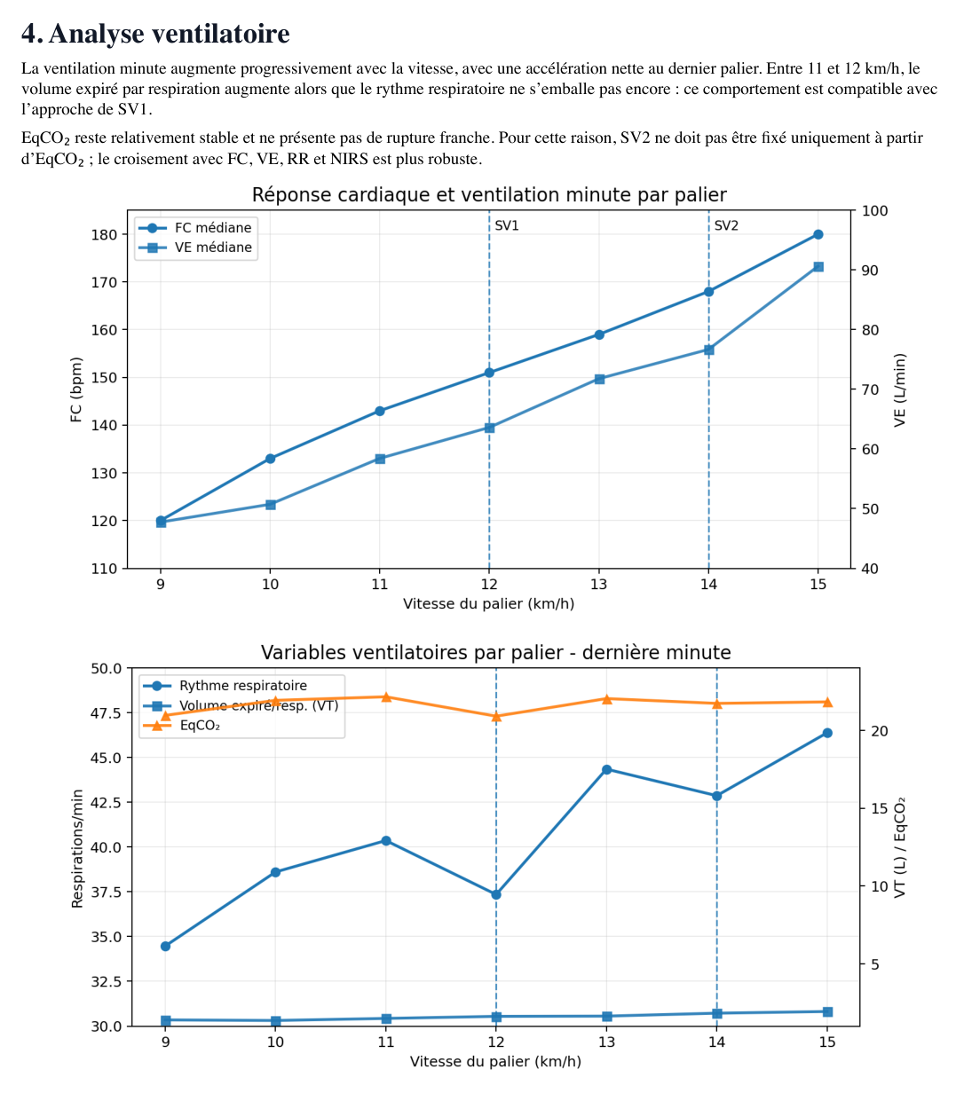 Extrait anonymisé d’un compte rendu SV1–SV2 : analyse ventilatoire